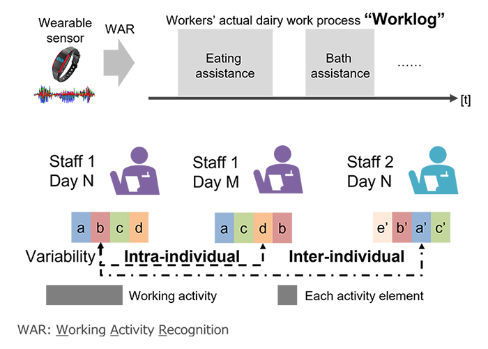 Example of dairy work process “Worklog” and diversity in working activities