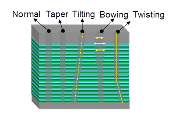 Various possible geometries of HAR holes after the etching process