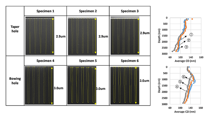 Cross-section SEM images of the HAR holes having different profiles and the prediction results obtained by the DL model