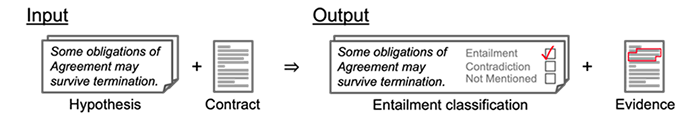 Figure 1. Overview of our ContractNLI task