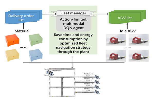 Figure 1. Workflow of the proposed method for AGV fleet route planning