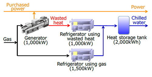 Figure 1. Configuration of target CHP system