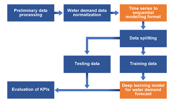 Figure 1. Study methodology