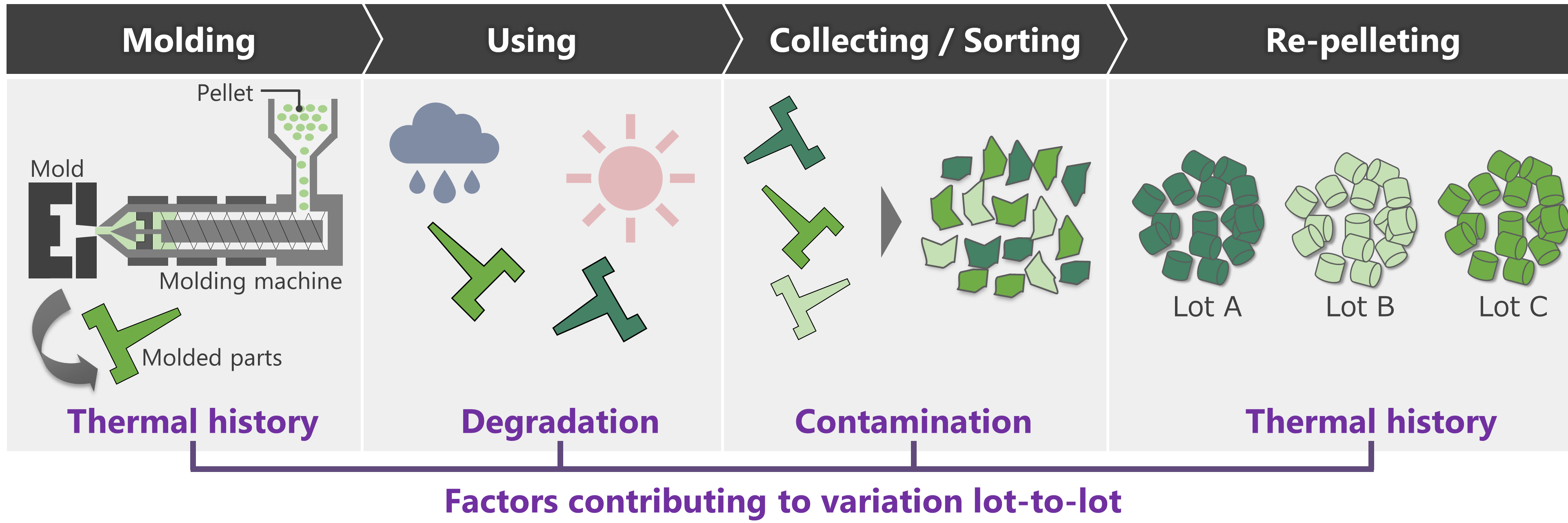 Figure 1. Example of factors that fluctuate material properties in the recycling process