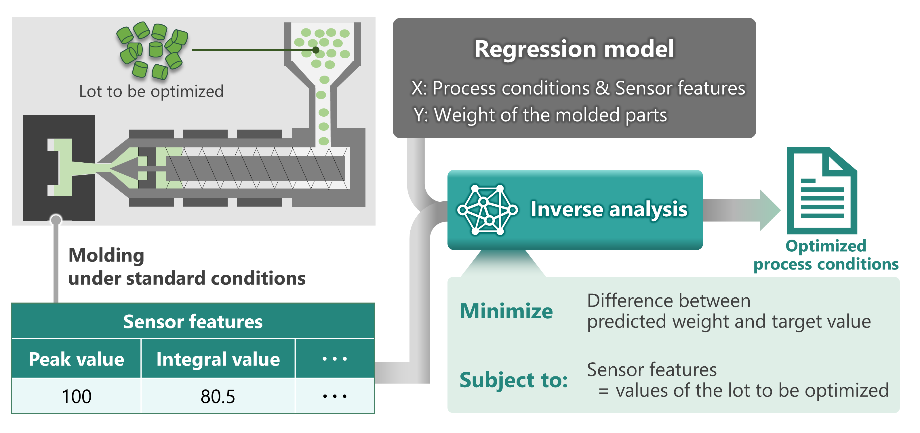 Figure 3. Conceptual diagram of optimization of process conditions by inverse analysis​