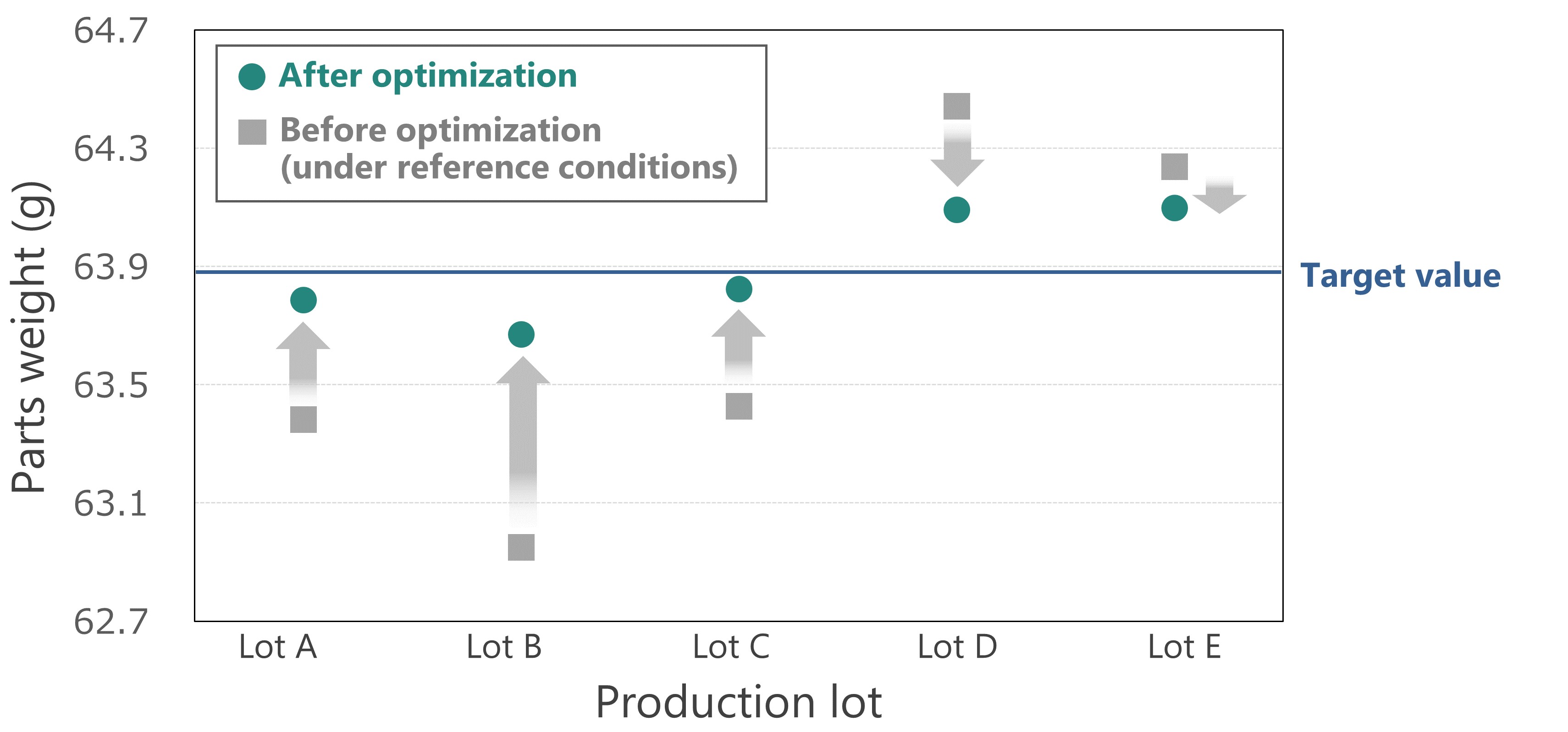 Figure 4. Reduction in weight variations between molded parts ​as a result of optimizing molding process conditions for each recycled material lot​