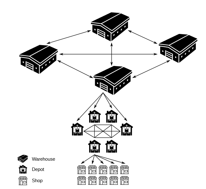 Figure 1. Final three tiers in a typical supply chain network