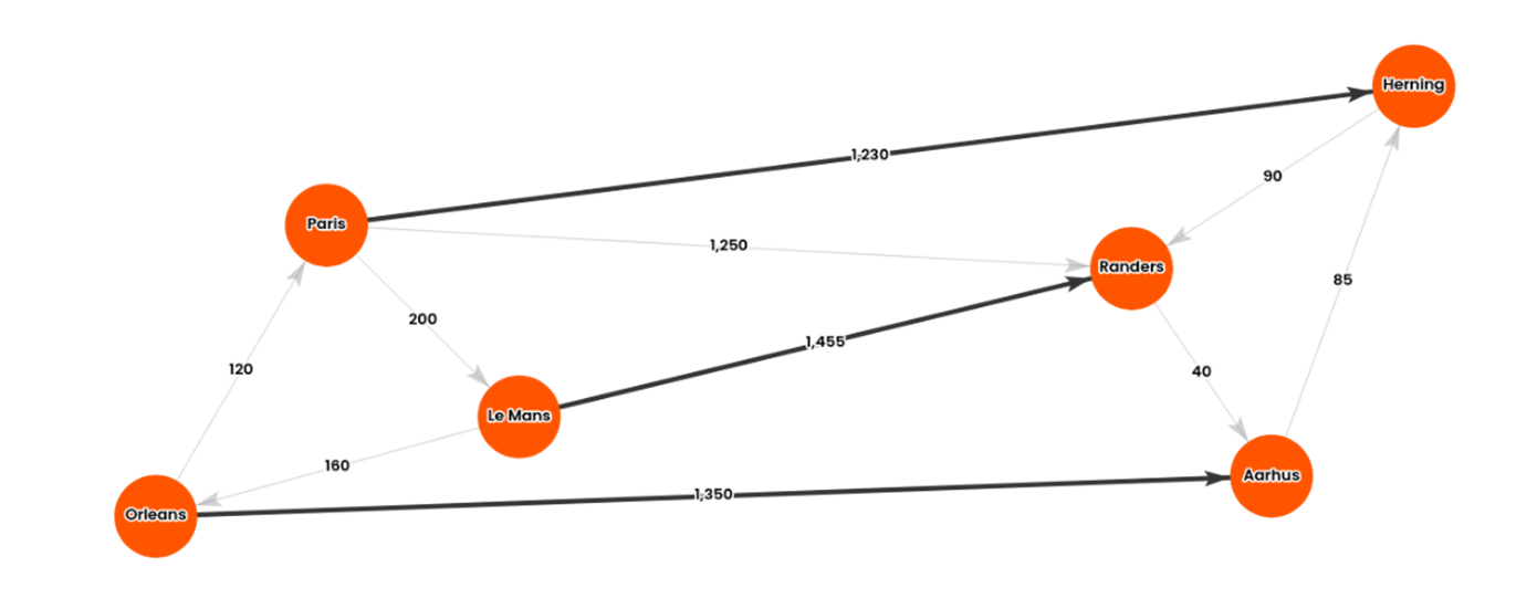 Figure 2. Example with point-to-point deliveries. Nodes represent warehouses, while link labels indicate distance in km (not to scale).​