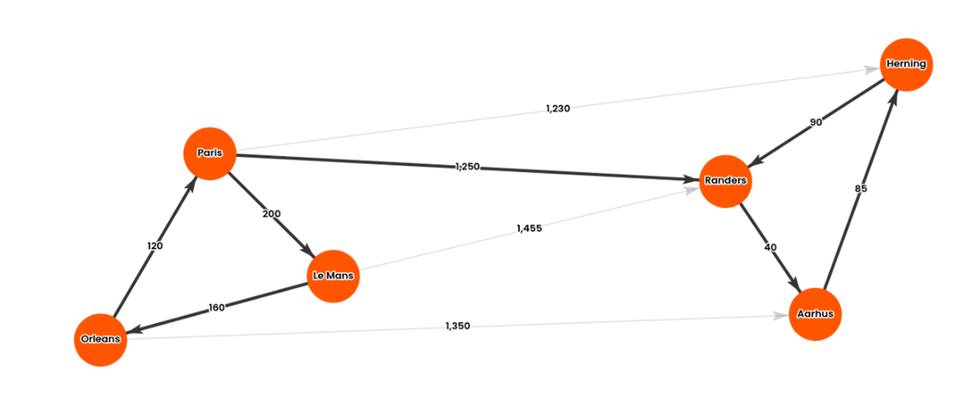 Figure 3. Example with consolidated deliveries which reduces number of long-distance deliveries. Nodes represent warehouses, while link labels indicate distance in km (not to scale).​