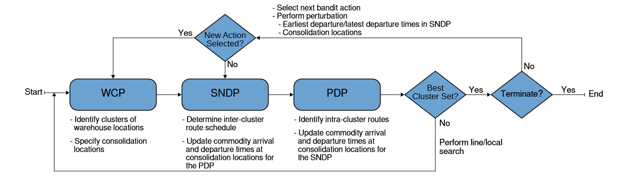 Figure 4. Outline of solution algorithm​