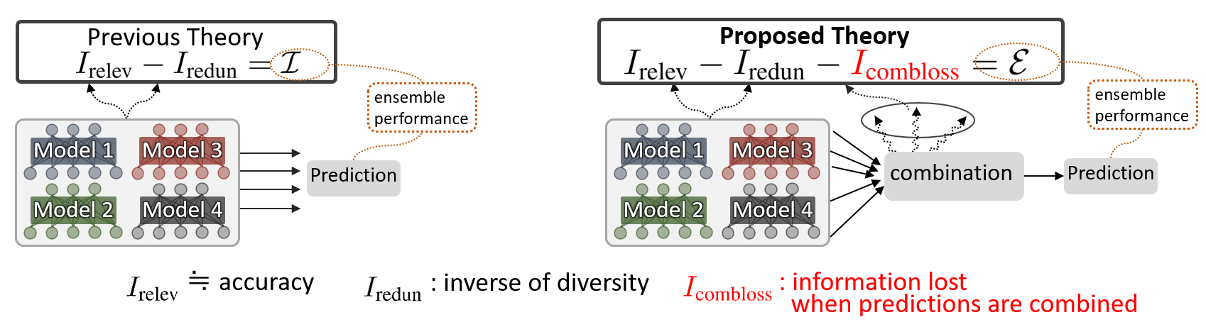 Figure 1. Comparing the previous framework [2][3] (left) and our proposition [1] (right).​