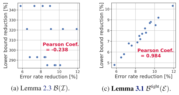 Figure 2. Error rate and error rate lower bounds of various ensemble strategies.[1](Each point shows each ensemble strategy. Left: the lower bounds calculated by the previous theory. Right: those calculated by the proposed theory.)​