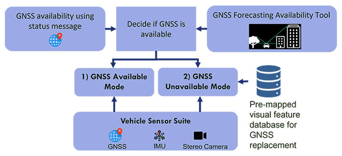 Figure 2. Proposed hybrid visual/GNSS based localisation (geotagged visual localisation)​