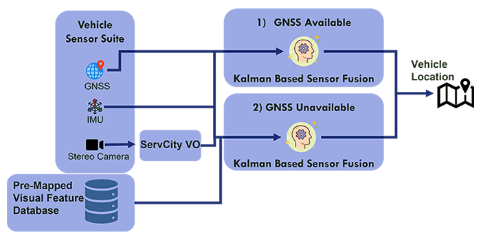 Figure 3. Proposed hybrid online vehicle localisation informed by GNSS availability​