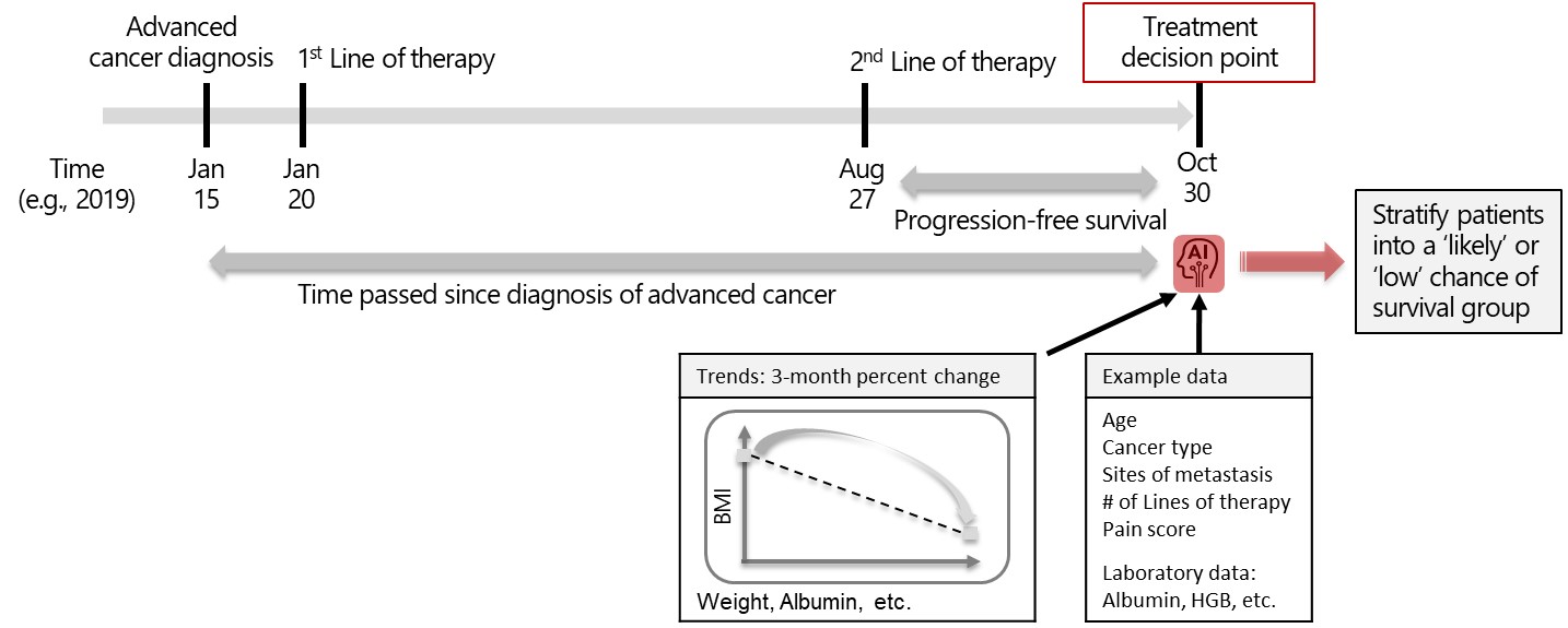 Figure 1. Machine learning model uses readily available features to stratify patients into ‘likely or ‘low’ chance of survival at treatment decision points.​