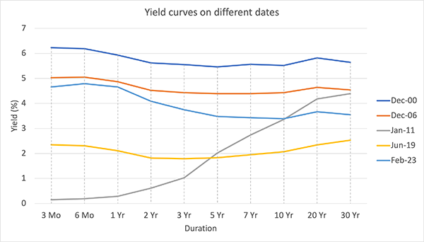 Figure 2. Yield curves on different dates​