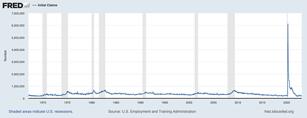 Figure 4. Initial unemployment claims​