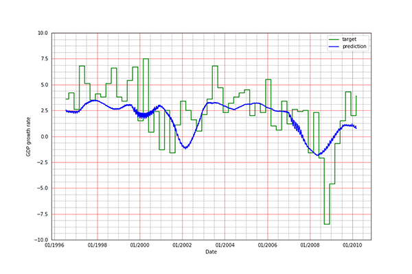 Figure 5. The model's performance in cross-validation​