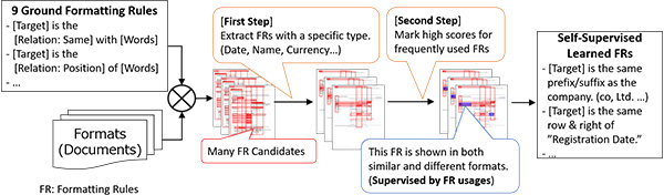 Figure 2. Self-supervised learning of formatting rules by usage​