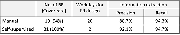 Table 1. Example results from extracting workday information​