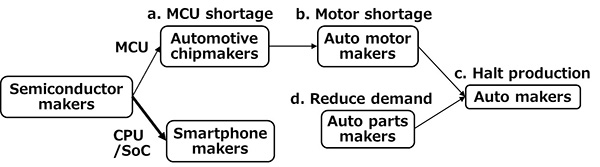 Fig 1. Halt in automotive production caused by semiconductor shortage.​