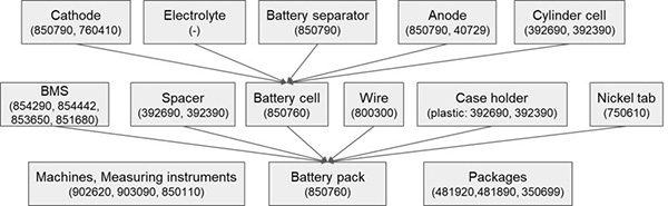 Fig 4. Evaluation result based on published BOM of battery​