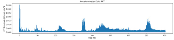 Fig 1. Raw accelerometer data FFT before RPM correction​