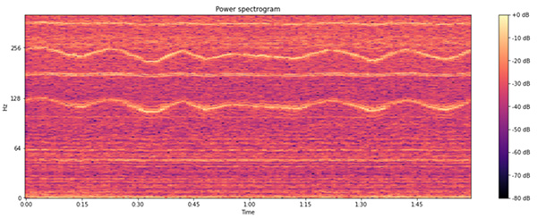 Fig 3. Power spectrogram​