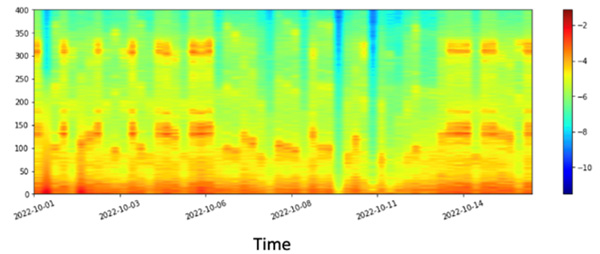 Fig 6. Spectrogram (Amplitude vs. Time)​