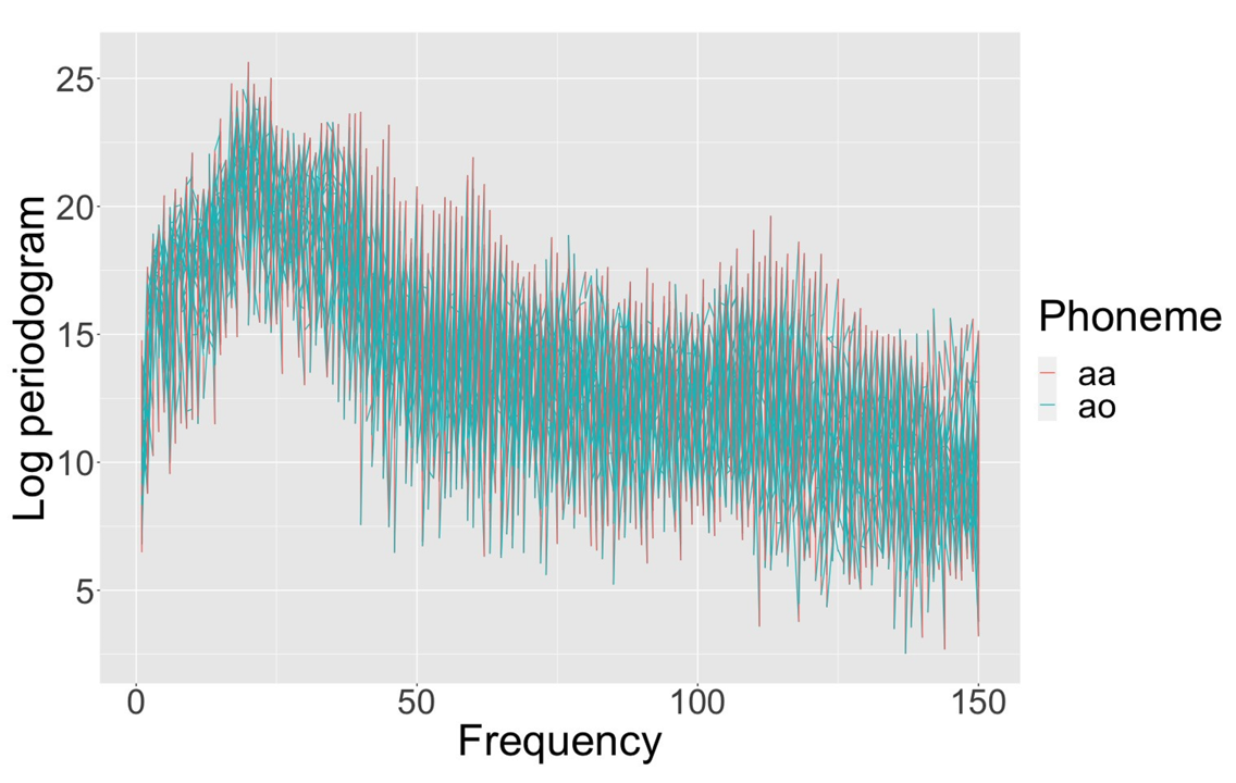Figure 3.  Voice signal curves for the phonemes data