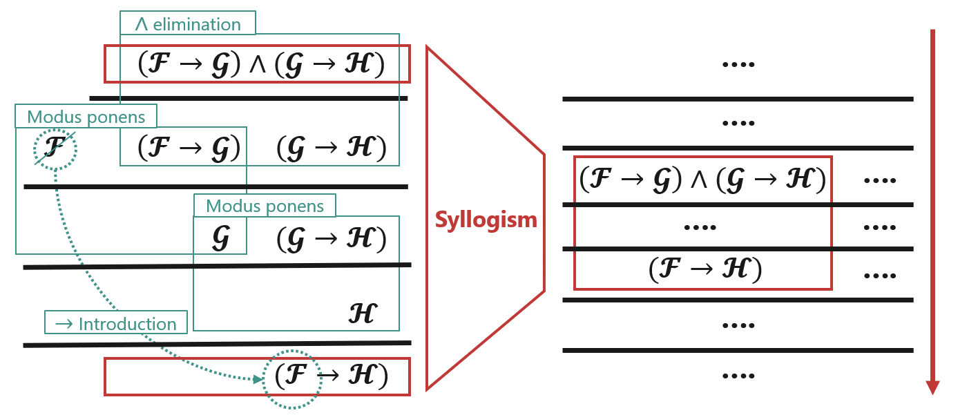 Figure 2. An example of multistep deduction constructed from the axioms, which derives a syllogism​