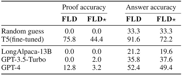 Table 1. LLM performance in a 10-shot in-context learning setting​