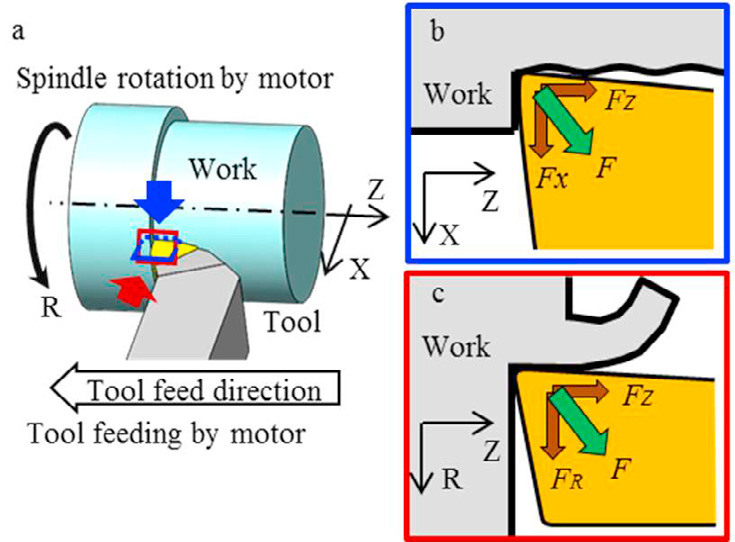 Fig.1 Configuration of turning-cutting-force (F) direction. (a) overview, (b) top view, (c) side view