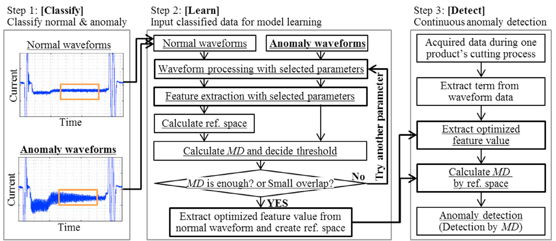 Fig. 3 Systemized flow for pattern recognition without manual parameter selection