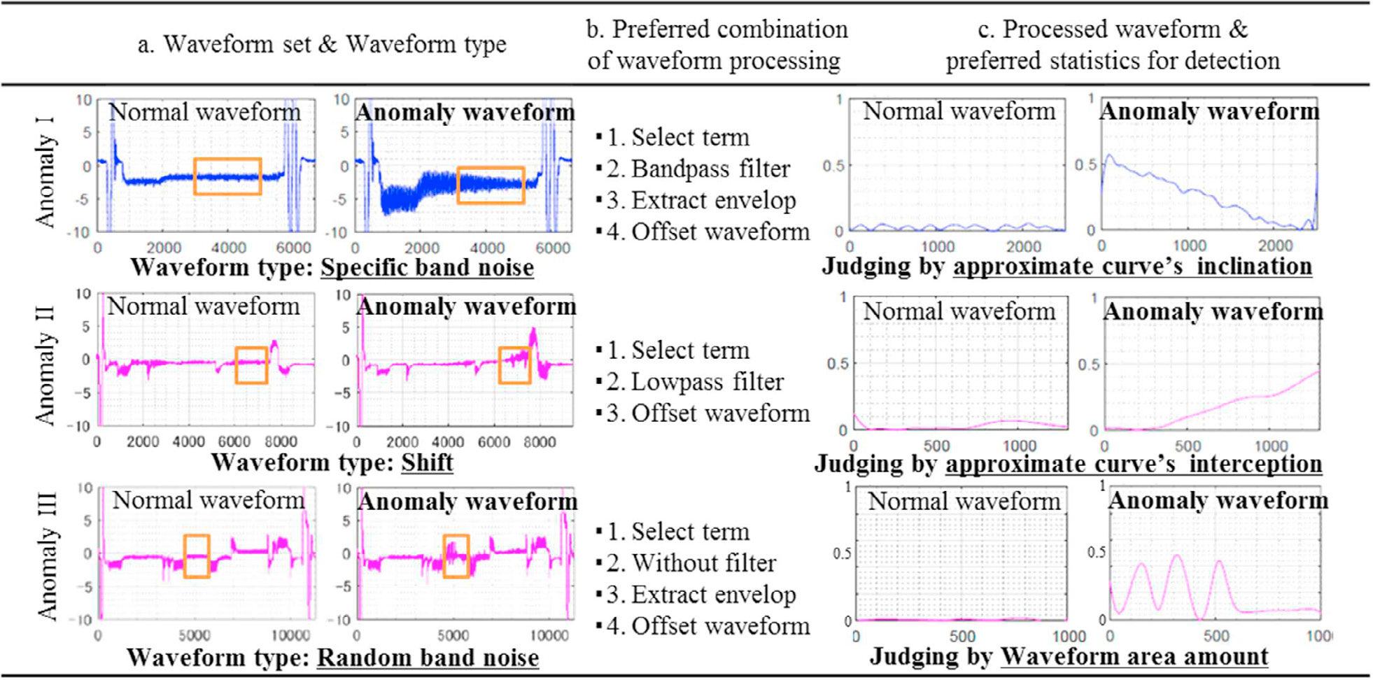 Table 1. Formalized waveform processing and statistics combination for anomaly detection