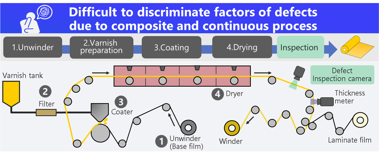 Figure 1: Conceptual diagram of a production line. First, the base film is transported and the varnish is prepared. Next, the varnish is coated on the base film, and the solvent is dried in a dryer. Inspection takes place at the end.