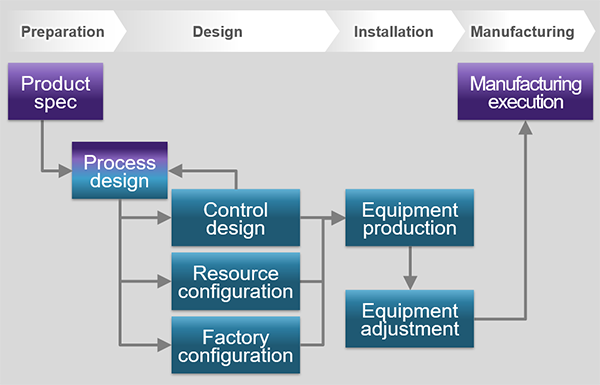 Figure 1. Workflow of the process to design and build a production line
