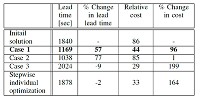 Table 1. Improvement rate of the solution