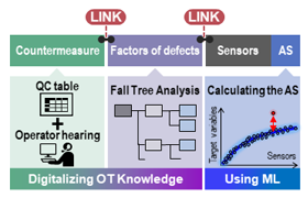 Smart operation recommender system digitalizing OT knowledge to improve productivity