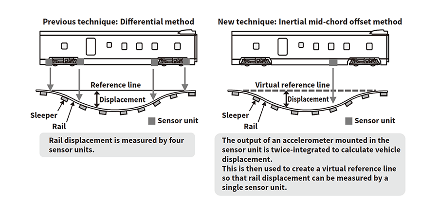 Development and Deployment of Track Inspection Technique on In-service ...