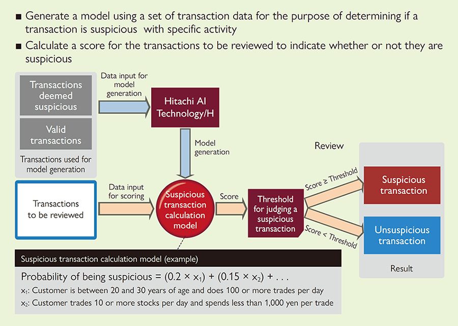 Flowchart of using AT/H to check suspicious activity