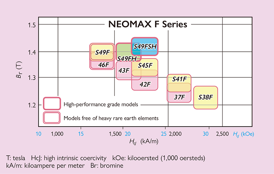  NEOMAX F Series characteristics distribution