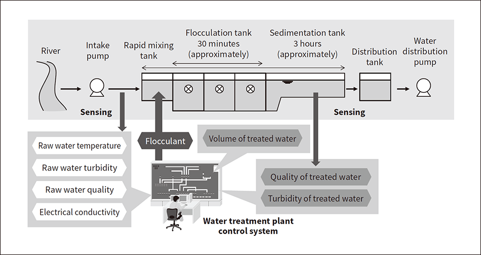 Water Treatment Plant Process Flow Chart