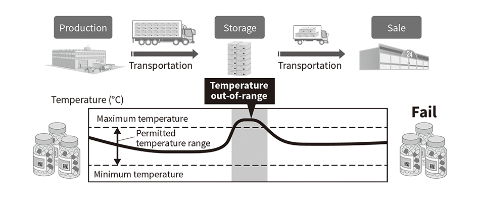 Fig. 7—Issues Associated with Cold Chain Management