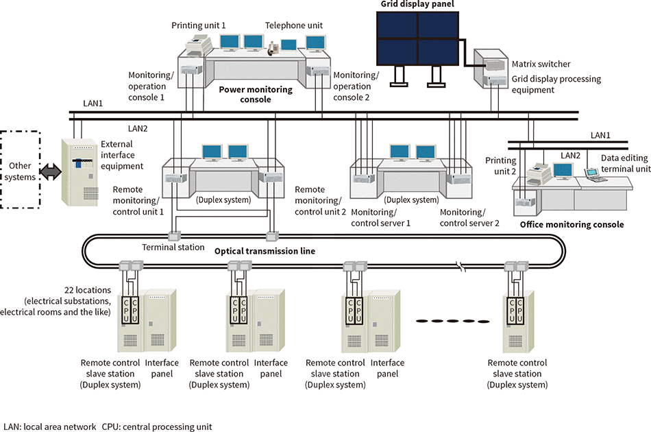 [1] Yurikamome power management system configuration