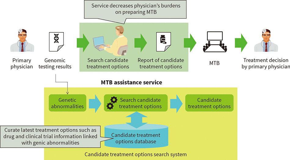 [1] Overview of MTB assistance service
