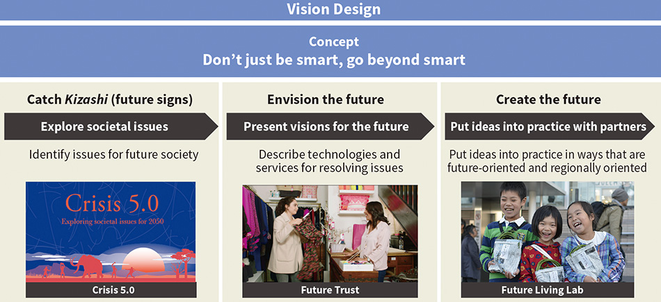 [2] Vision design process
