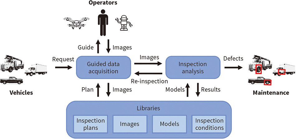 [8] Hitachi AI-based visual inspection framework