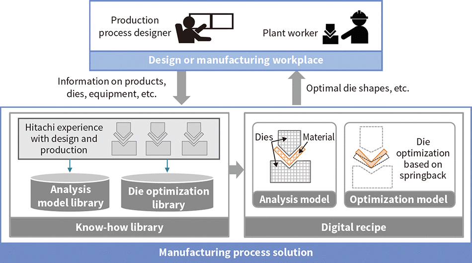 [13] Digital recipe-based manufacturing process solution