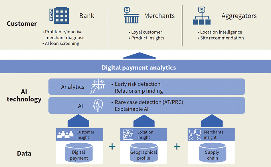 [15] Digital payment analytics service